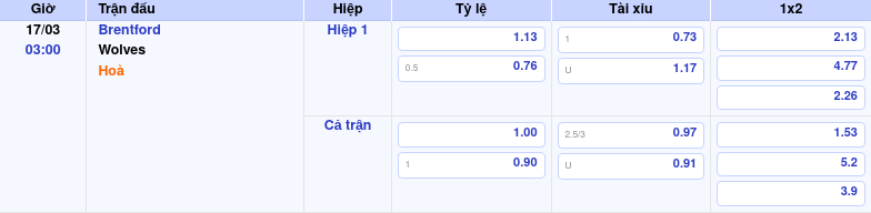 Thông tin bảng tỷ lệ kèo bóng đá Brentford vs Wolves