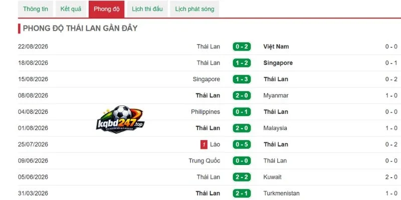 Hiệu suất thắng Thái Lan