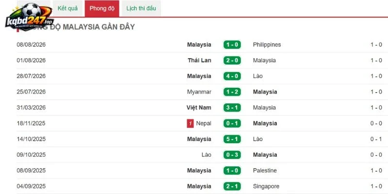 Malaysia: Phong độ qua các lần ra sân