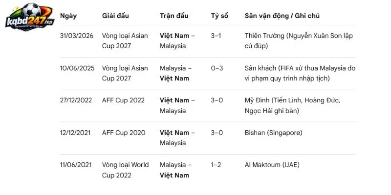 So sánh thành tích đối đầu Việt Nam và Malaysia 