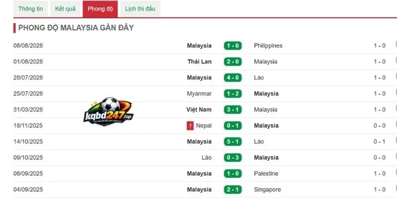 Tình hình vừa qua của tuyển Malaysia